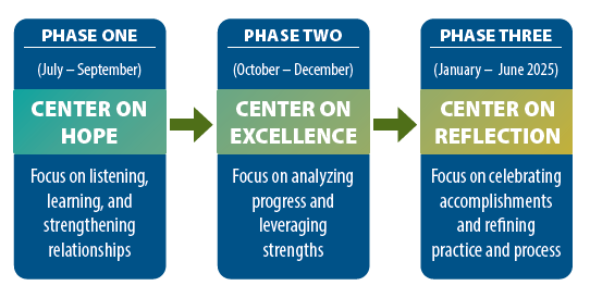 entry plan phases